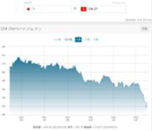 円相場　ドル　ドン　ベトナム　円安